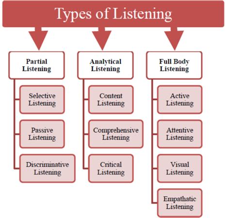 listening|types of listening.